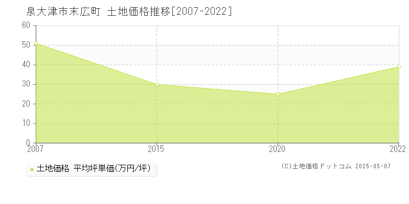 末広町(泉大津市)の土地価格推移グラフ(坪単価)[2007-2022年]