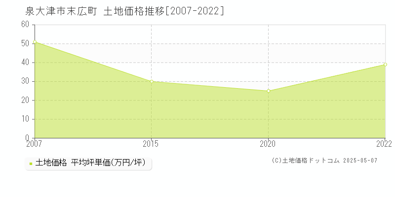 泉大津市末広町の土地価格推移グラフ 