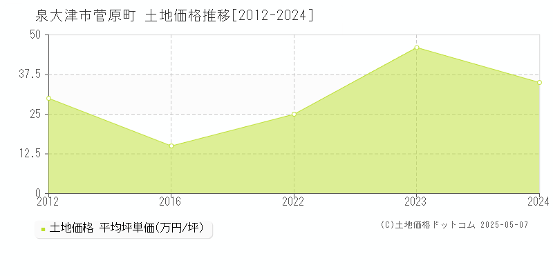 菅原町(泉大津市)の土地価格推移グラフ(坪単価)[2012-2024年]