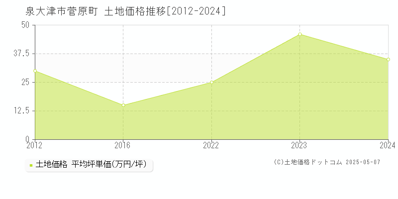 泉大津市菅原町の土地価格推移グラフ 