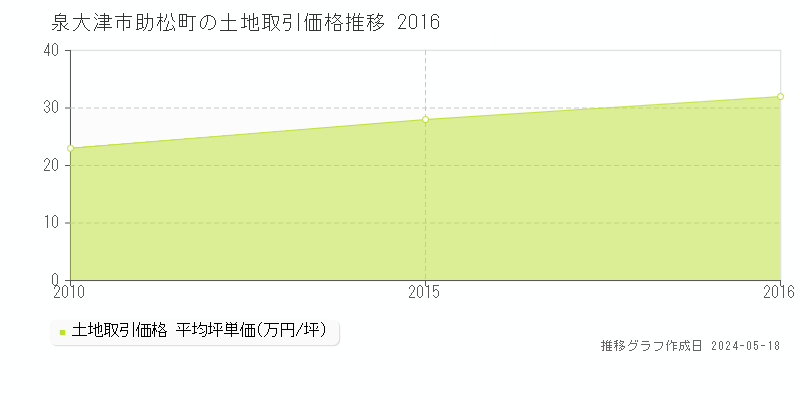 泉大津市助松町の土地価格推移グラフ 