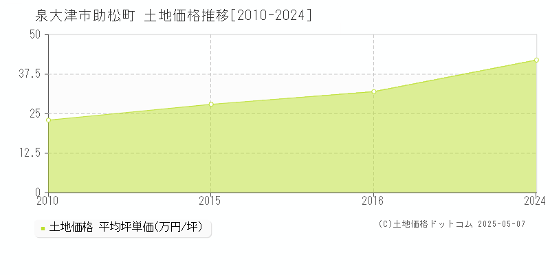 助松町(泉大津市)の土地価格推移グラフ(坪単価)[2010-2024年]
