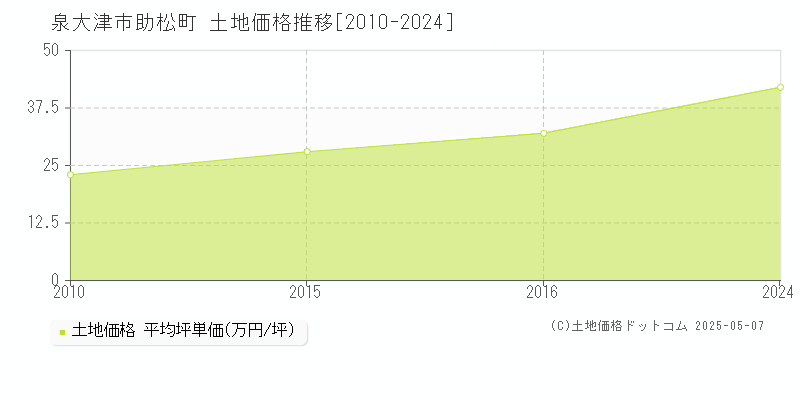 泉大津市助松町の土地価格推移グラフ 