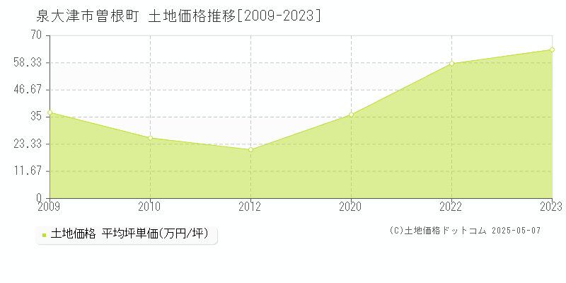 曽根町(泉大津市)の土地価格推移グラフ(坪単価)[2009-2023年]