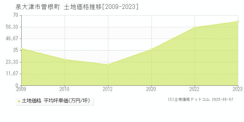 泉大津市曽根町の土地価格推移グラフ 