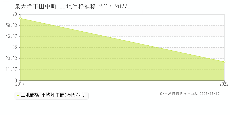 泉大津市田中町の土地価格推移グラフ 