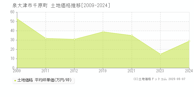 千原町(泉大津市)の土地価格推移グラフ(坪単価)[2009-2024年]