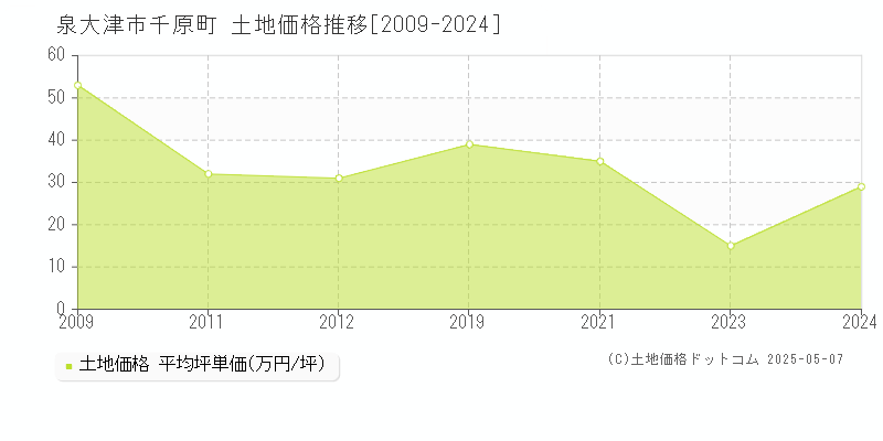 泉大津市千原町の土地価格推移グラフ 