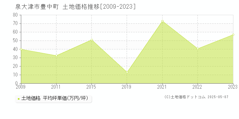 豊中町(泉大津市)の土地価格推移グラフ(坪単価)[2009-2023年]