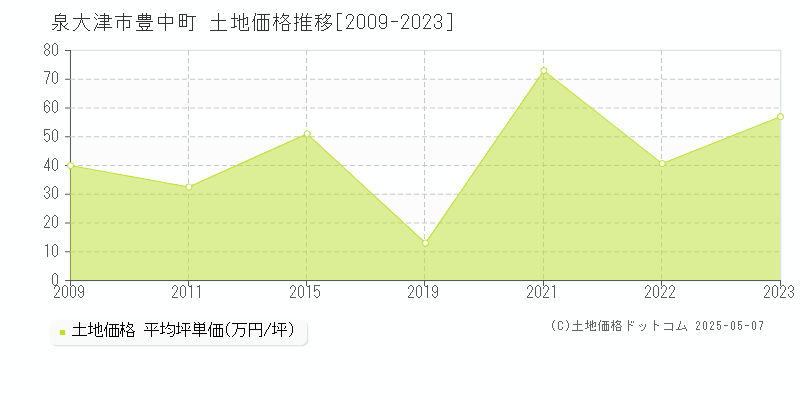 泉大津市豊中町の土地価格推移グラフ 