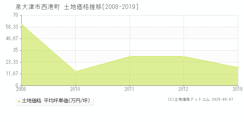 西港町(泉大津市)の土地価格推移グラフ(坪単価)[2008-2019年]