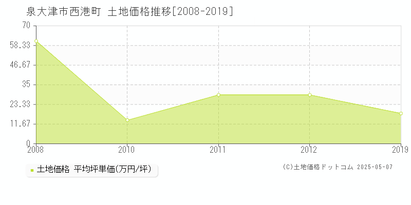 泉大津市西港町の土地価格推移グラフ 