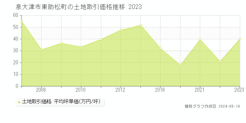 泉大津市東助松町の土地価格推移グラフ 