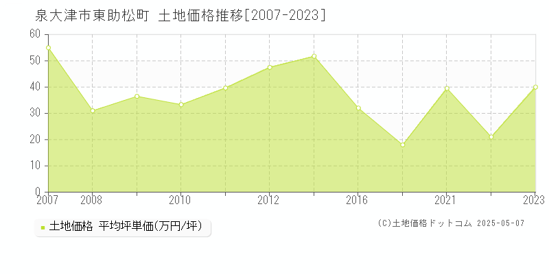 東助松町(泉大津市)の土地価格推移グラフ(坪単価)[2007-2023年]