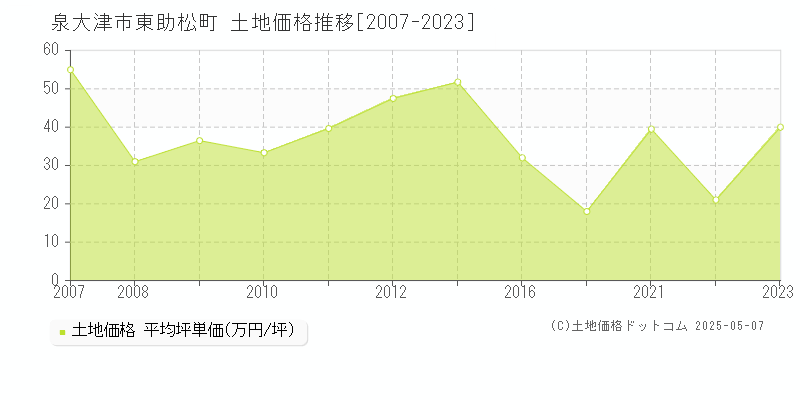 泉大津市東助松町の土地価格推移グラフ 