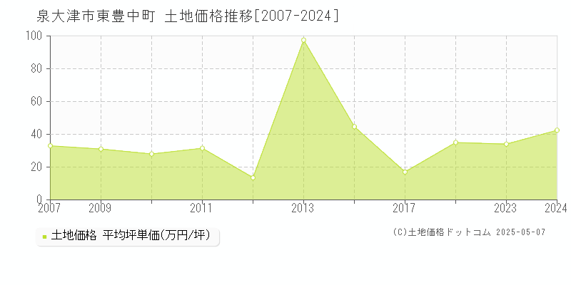 東豊中町(泉大津市)の土地価格推移グラフ(坪単価)[2007-2024年]