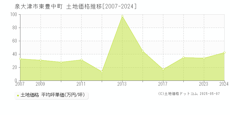 泉大津市東豊中町の土地価格推移グラフ 