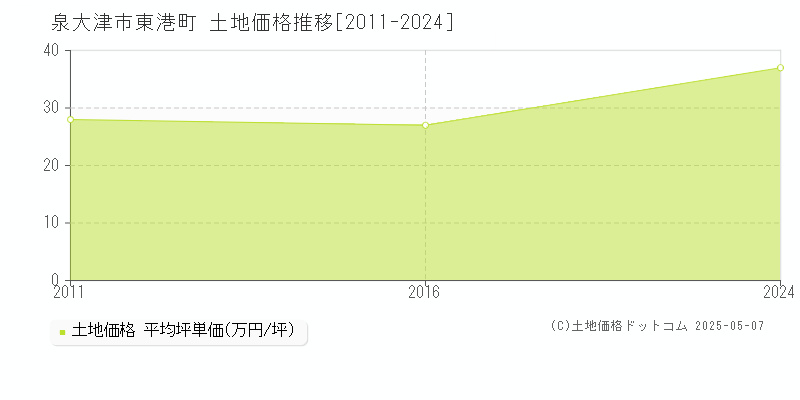 東港町(泉大津市)の土地価格推移グラフ(坪単価)[2011-2024年]