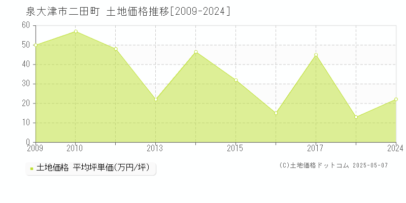 泉大津市二田町の土地価格推移グラフ 