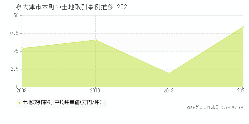 泉大津市本町の土地価格推移グラフ 