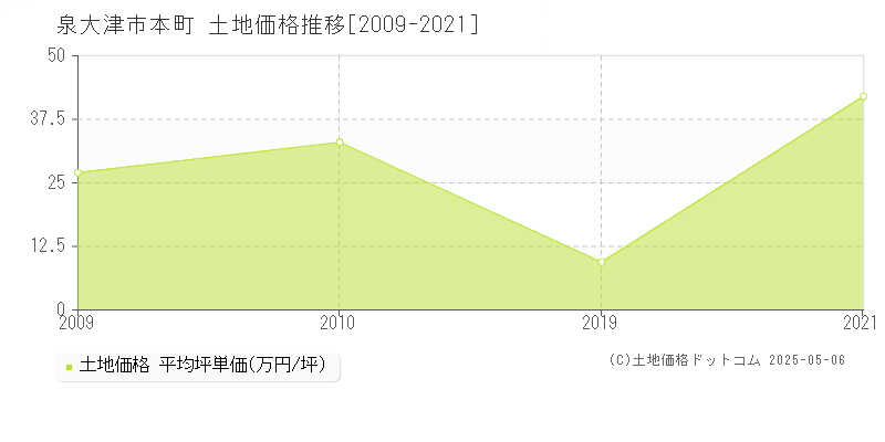 本町(泉大津市)の土地価格推移グラフ(坪単価)[2009-2021年]