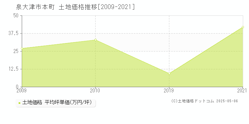 泉大津市本町の土地価格推移グラフ 