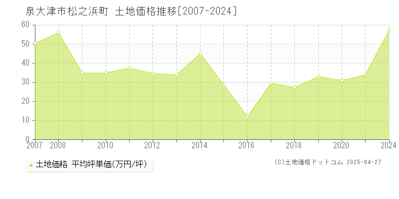 泉大津市松之浜町の土地価格推移グラフ 