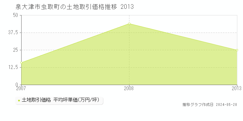 泉大津市虫取町の土地価格推移グラフ 