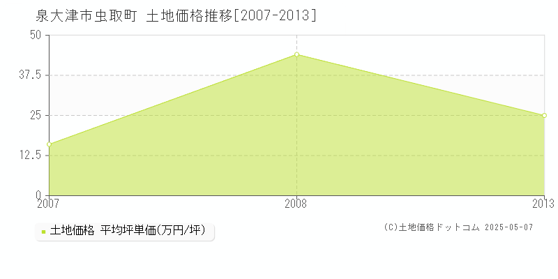 虫取町(泉大津市)の土地価格推移グラフ(坪単価)[2007-2013年]