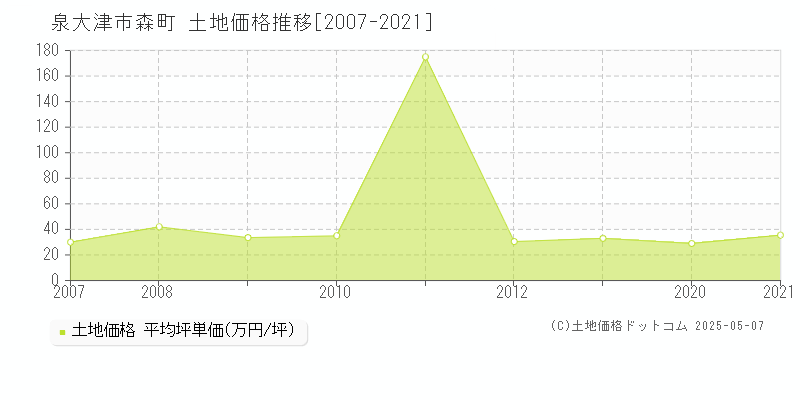 森町(泉大津市)の土地価格推移グラフ(坪単価)[2007-2021年]