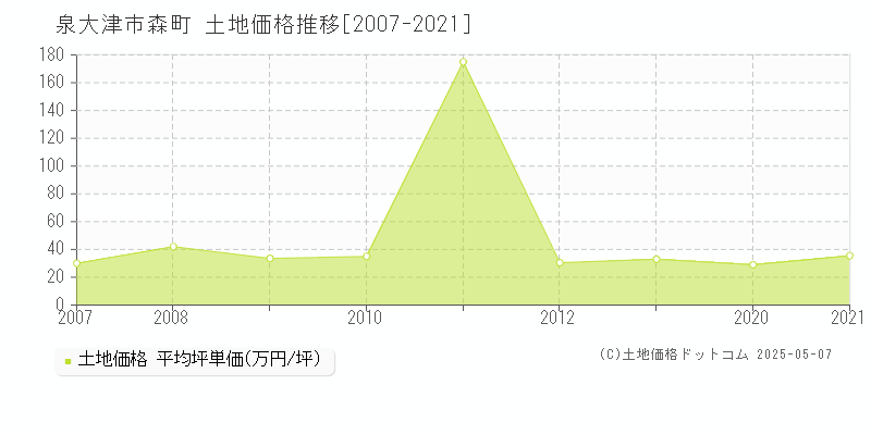 泉大津市森町の土地価格推移グラフ 