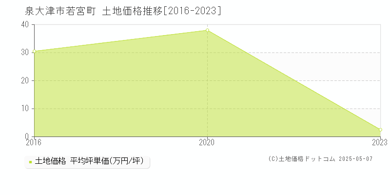 若宮町(泉大津市)の土地価格推移グラフ(坪単価)[2016-2023年]
