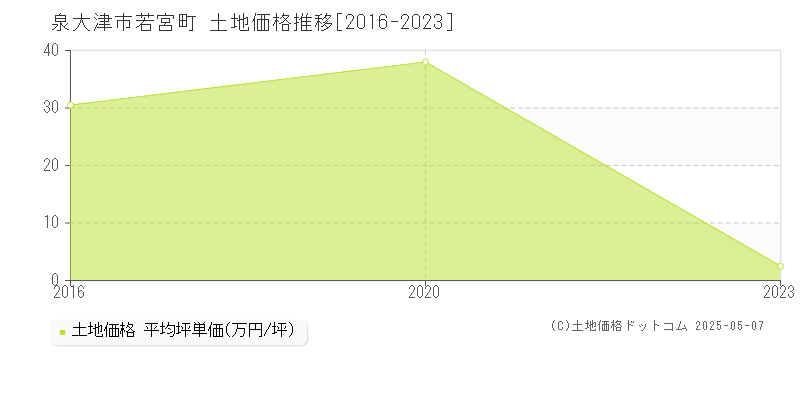 泉大津市若宮町の土地価格推移グラフ 