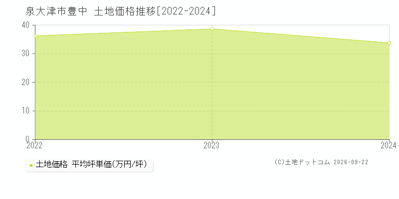 泉大津市豊中の土地価格推移グラフ(坪単価)[2022-2024年]