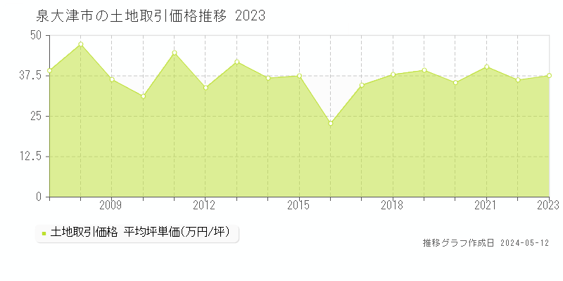 泉大津市の土地取引事例推移グラフ 