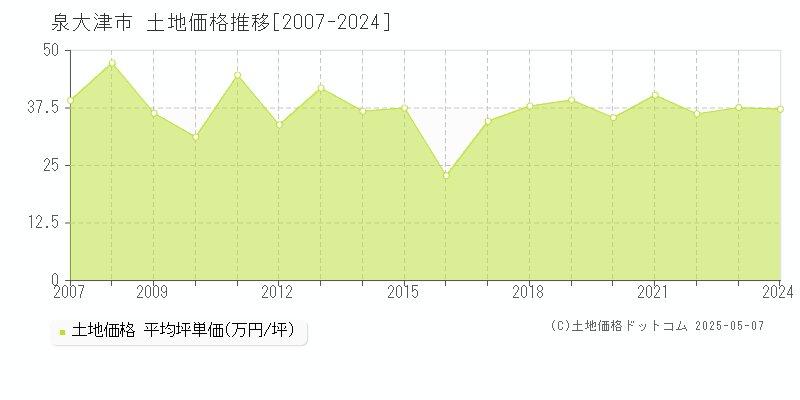 泉大津市(大阪府)の土地価格推移グラフ(坪単価)[2007-2024年]