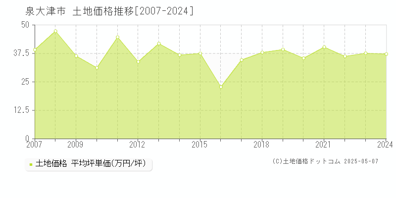 泉大津市全域の土地価格推移グラフ 