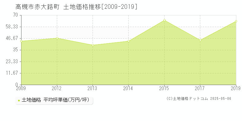 赤大路町(高槻市)の土地価格推移グラフ(坪単価)[2009-2019年]