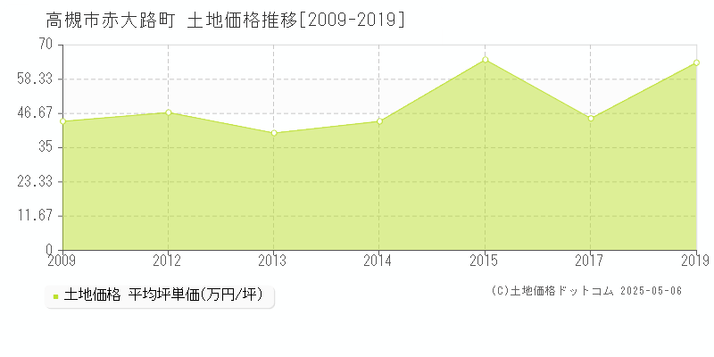 高槻市赤大路町の土地価格推移グラフ 