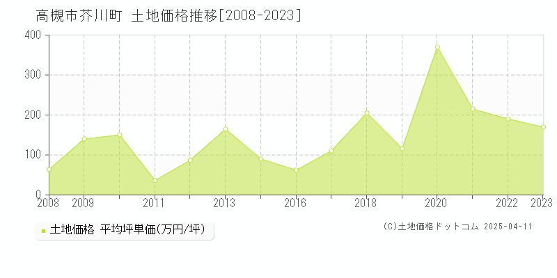 高槻市芥川町の土地価格推移グラフ 