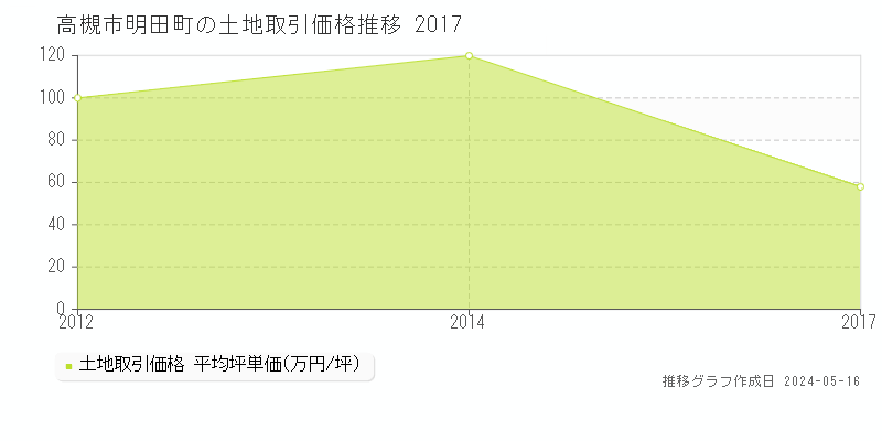 高槻市明田町の土地価格推移グラフ 