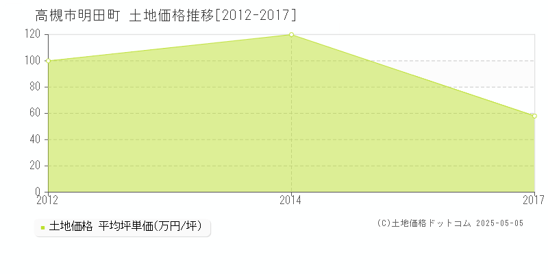明田町(高槻市)の土地価格推移グラフ(坪単価)[2012-2017年]