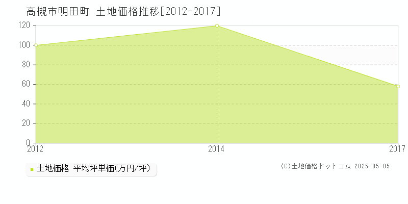 高槻市明田町の土地価格推移グラフ 