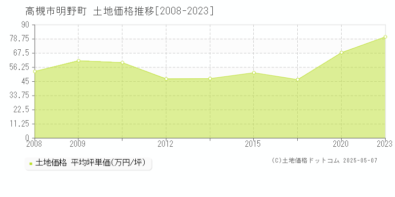 明野町(高槻市)の土地価格推移グラフ(坪単価)[2008-2023年]