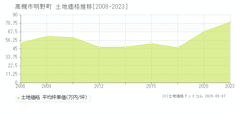 高槻市明野町の土地価格推移グラフ 