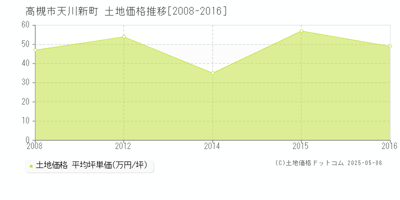 天川新町(高槻市)の土地価格推移グラフ(坪単価)[2008-2016年]