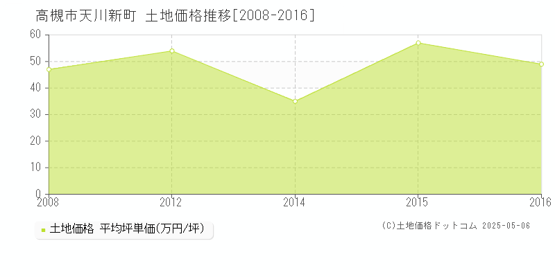 高槻市天川新町の土地価格推移グラフ 