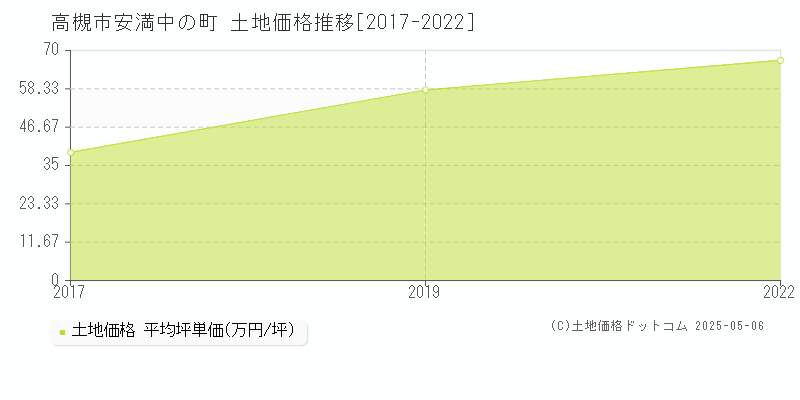 高槻市安満中の町の土地価格推移グラフ 