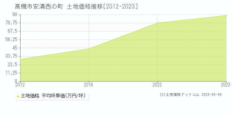 安満西の町(高槻市)の土地価格推移グラフ(坪単価)[2012-2023年]