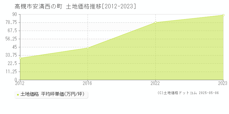 高槻市安満西の町の土地価格推移グラフ 